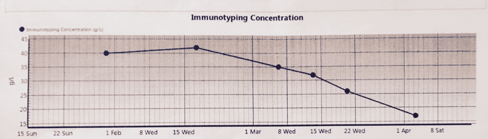 Cycle 3 graph ImmTyp - Chemo Cycle Three – Great News