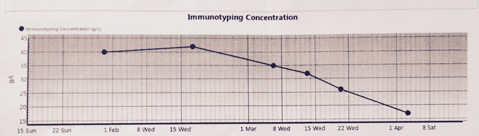Chemo Cycle Three – Great News Cycle 3 graph ImmTyp - Chemo Cycle Three – Great News